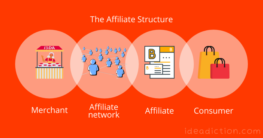 affiliate marketing structure